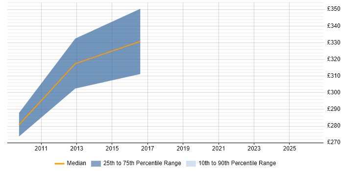 Contractor daily rate distribution trend for DSP Embedded Software Engineer job vacancies in England