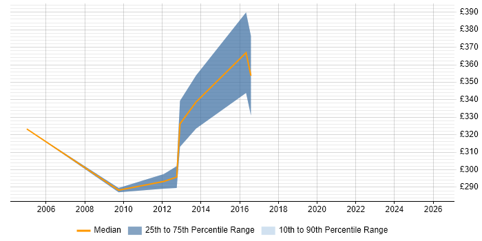 Contractor daily rate distribution trend for DSP Software Engineer job vacancies in England