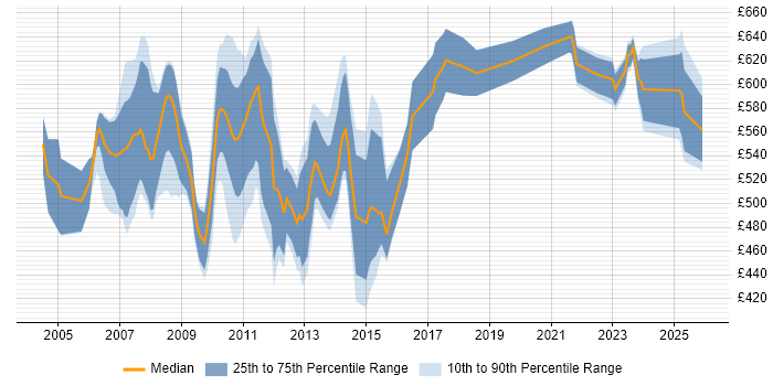 Contractor daily rate distribution trend for jobs in England citing DTCC