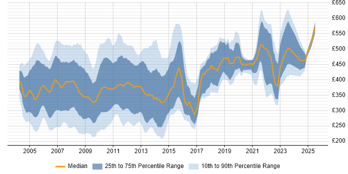 Contractor daily rate distribution trend for jobs in England citing DTS Contractor daily rate distribution trend for jobs in England citing DTS