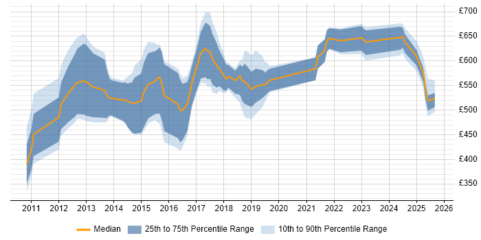 Contractor daily rate distribution trend for jobs in England citing Duck Creek Contractor daily rate distribution trend for jobs in England citing Duck Creek