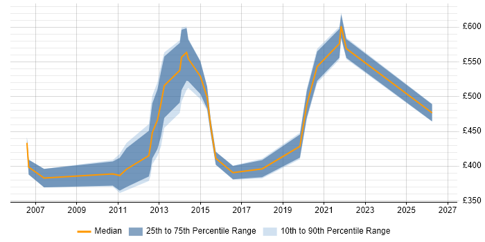 Contractor daily rate distribution trend for Due Diligence Analyst job vacancies in England
