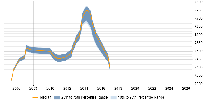 Contractor daily rate distribution trend for Due Diligence Manager job vacancies in England