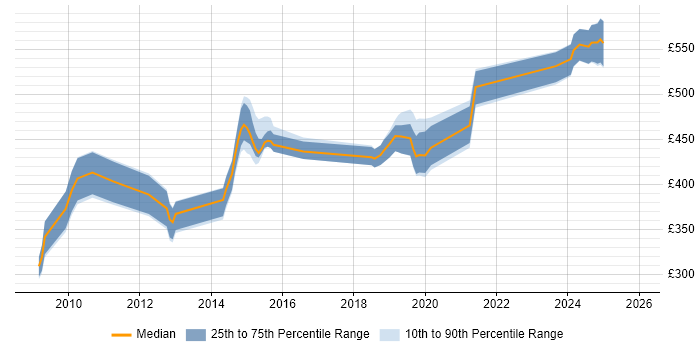 Contractor daily rate distribution trend for DV Cleared Application Packager job vacancies in England