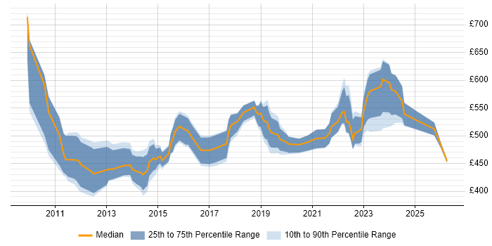 Contractor daily rate distribution trend for DV Cleared DBA job vacancies in England