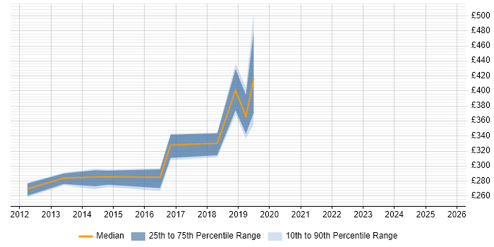 Contractor daily rate distribution trend for DV Cleared Deployment Engineer job vacancies in England