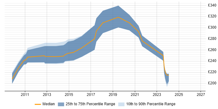 Contractor daily rate distribution trend for DV Cleared Desktop Support job vacancies in England