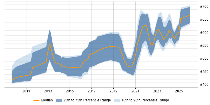 Contractor daily rate distribution trend for DV Cleared Software Engineer job vacancies in England