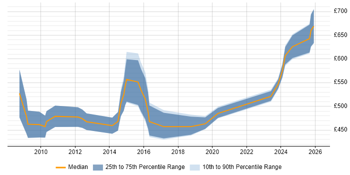 Contractor daily rate distribution trend for DV Cleared Technical Consultant job vacancies in England