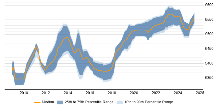 Contractor daily rate distribution trend for DV Cleared Test Analyst job vacancies in England Contractor daily rate distribution trend for DV Cleared Test Analyst job vacancies in England