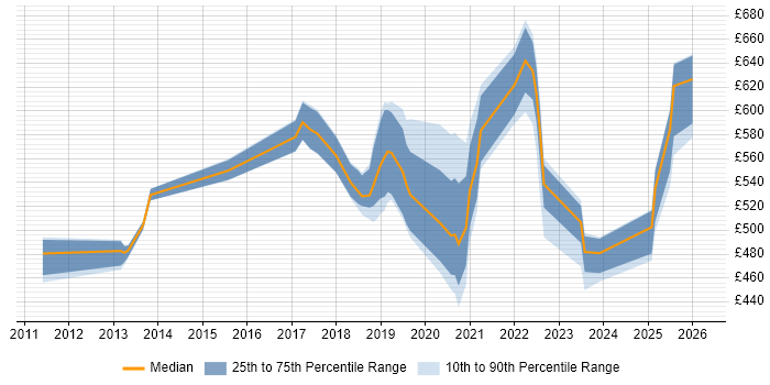 Contractor daily rate distribution trend for jobs in England citing Dynamic Code Analysis