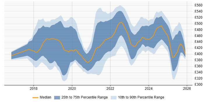 Contractor daily rate distribution trend for Dynamics 365 Analyst job vacancies in England