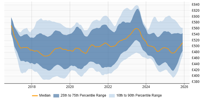 Contractor daily rate distribution trend for Dynamics 365 Developer job vacancies in England