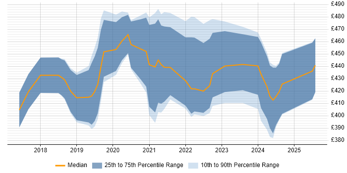 Contractor daily rate distribution trend for Dynamics 365 Trainer job vacancies in England Contractor daily rate distribution trend for Dynamics 365 Trainer job vacancies in England