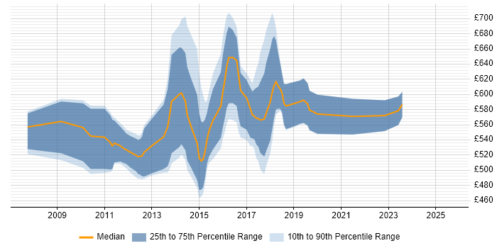 Contractor daily rate distribution trend for Dynamics AX Architect job vacancies in England Contractor daily rate distribution trend for Dynamics AX Architect job vacancies in England