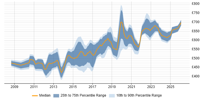 Contractor daily rate distribution trend for Dynamics CRM Architect job vacancies in England