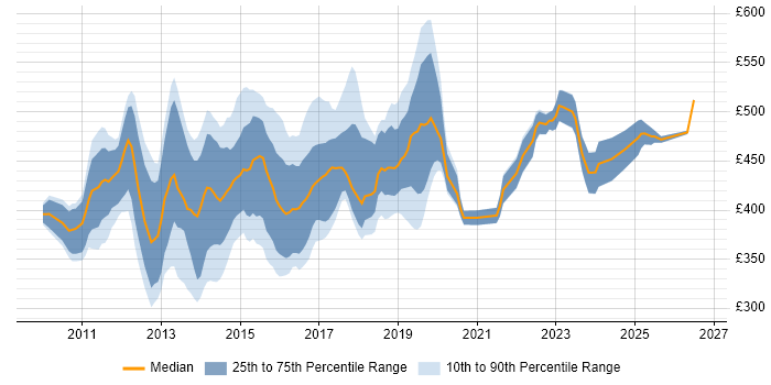 Contractor daily rate distribution trend for Dynamics CRM Business Analyst job vacancies in England