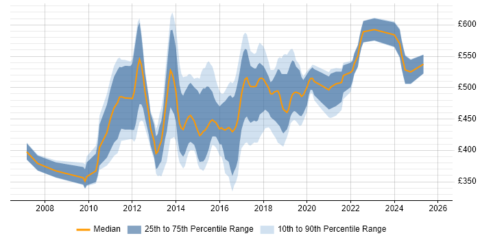 Contractor daily rate distribution trend for Dynamics CRM Project Manager job vacancies in England