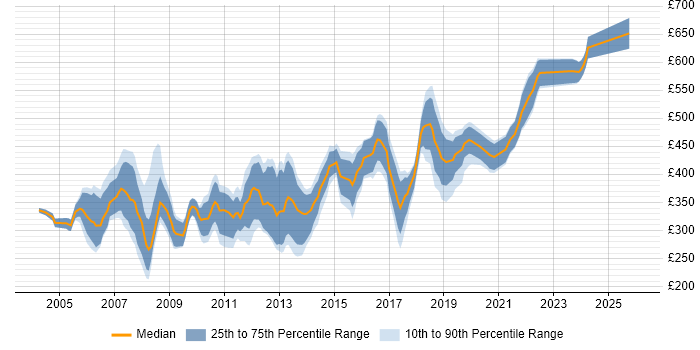 Contractor daily rate distribution trend for jobs in England citing Dynamics GP