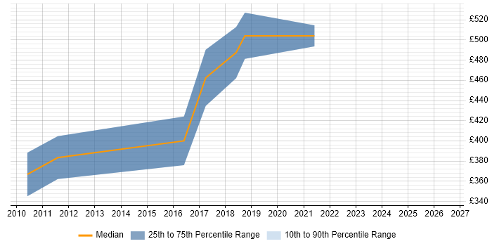 Contractor daily rate distribution trend for Dynamics NAV Specialist job vacancies in England