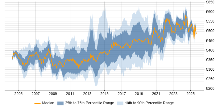 Contractor daily rate distribution trend for jobs in England citing Dynamics NAV