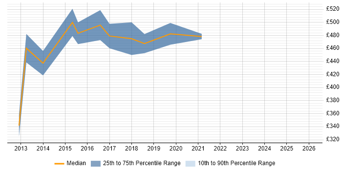 Contractor daily rate distribution trend for jobs in England citing Dynamics SL