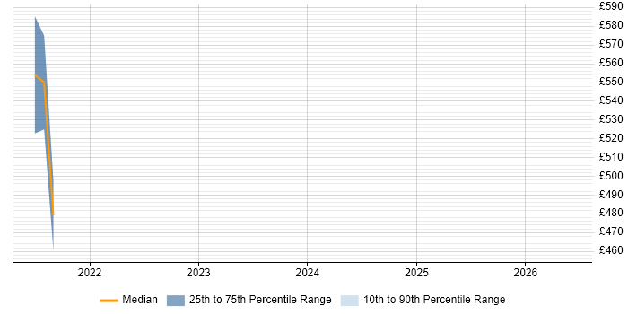 Contractor daily rate distribution trend for DynamoDB Data Engineer job vacancies in England