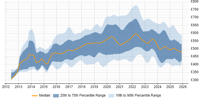 Contractor daily rate distribution trend for jobs in England citing DynamoDB