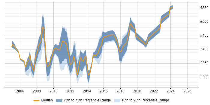 Contractor daily rate distribution trend for E-Business Analyst job vacancies in England