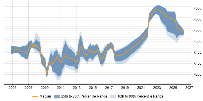 Contractor daily rate distribution trend for E-Business Consultant job vacancies in England