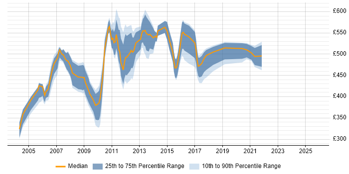Contractor daily rate distribution trend for E-Business Manager job vacancies in England