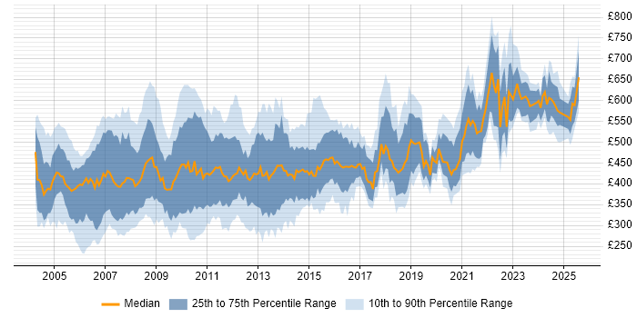 Contractor daily rate distribution trend for jobs in England citing E-business Contractor daily rate distribution trend for jobs in England citing E-business