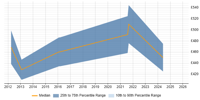 Contractor daily rate distribution trend for E-Commerce Account Manager job vacancies in England