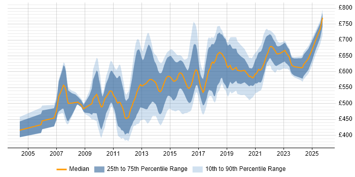 Contractor daily rate distribution trend for E-Commerce Architect job vacancies in England Contractor daily rate distribution trend for E-Commerce Architect job vacancies in England