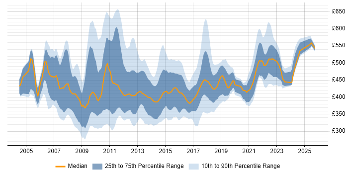 Contractor daily rate distribution trend for E-Commerce Business Analyst job vacancies in England