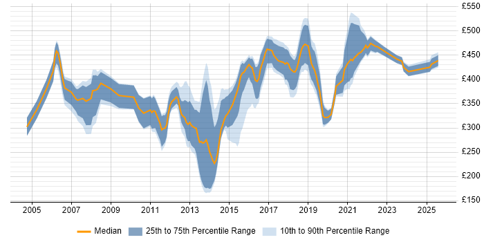 Contractor daily rate distribution trend for E-Commerce Designer job vacancies in England Contractor daily rate distribution trend for E-Commerce Designer job vacancies in England