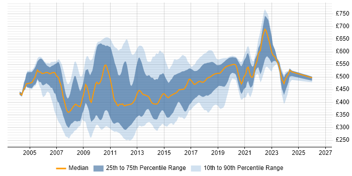 Contractor daily rate distribution trend for E-Commerce Developer job vacancies in England