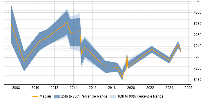 Contractor daily rate distribution trend for E-Commerce Executive job vacancies in England