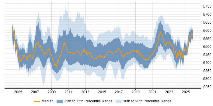 Contractor daily rate distribution trend for E-Commerce Manager job vacancies in England