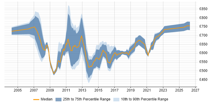 Contractor daily rate distribution trend for E-Commerce Programme Manager job vacancies in England