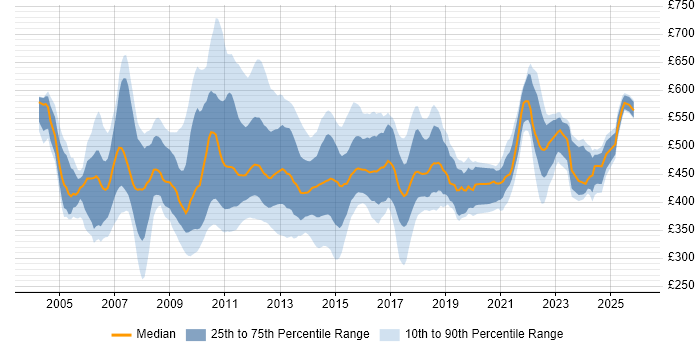 Contractor daily rate distribution trend for E-Commerce Project Manager job vacancies in England
