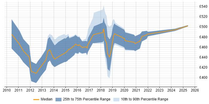 Contractor daily rate distribution trend for E-Commerce Scrum Master job vacancies in England Contractor daily rate distribution trend for E-Commerce Scrum Master job vacancies in England