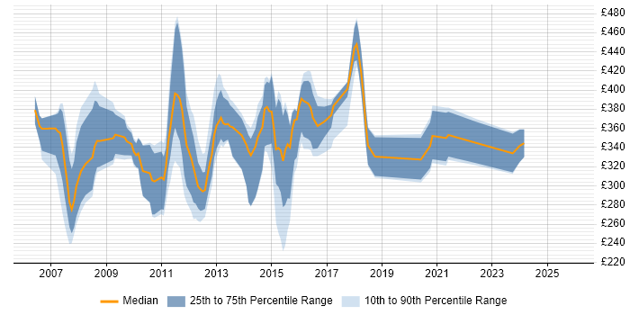 Contractor daily rate distribution trend for E-Commerce Web Developer job vacancies in England