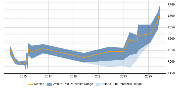 Contractor daily rate distribution trend for E-Discovery Manager job vacancies in England