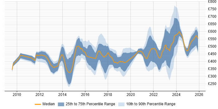 Contractor daily rate distribution trend for jobs in England citing E-Discovery