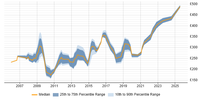 Contractor daily rate distribution trend for e-Learning Designer job vacancies in England Contractor daily rate distribution trend for e-Learning Designer job vacancies in England