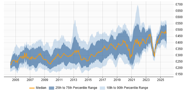 Contractor daily rate distribution trend for jobs in England citing e-Learning