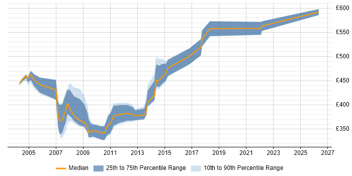 Contractor daily rate distribution trend for EAI Developer job vacancies in England