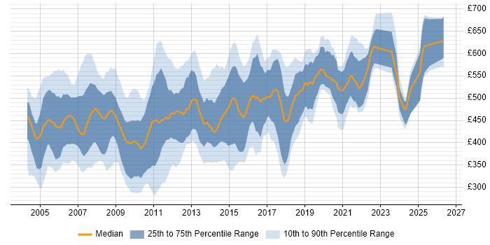 Contractor daily rate distribution trend for jobs in England citing EAI
