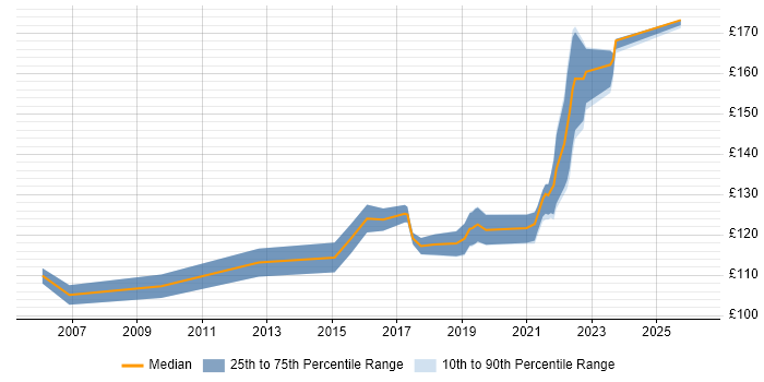 Contractor daily rate distribution trend for 1st Line Engineer job vacancies in the East Midlands